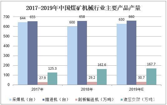 2019年中国煤矿机械行业市场规模与竞争格局,行业集中度不断提升